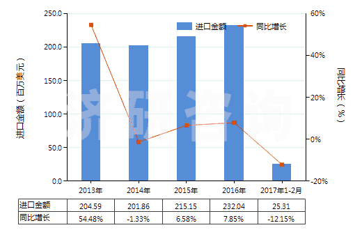 2013-2017年2月中國其他金屬酸鹽及過金屬酸鹽(HS28419000)進(jìn)口總額及增速統(tǒng)計(jì)